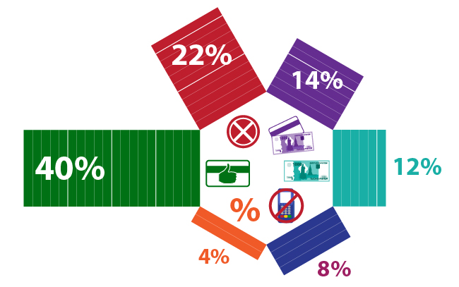 40% респондентов предпочитают электронные деньги бумажным