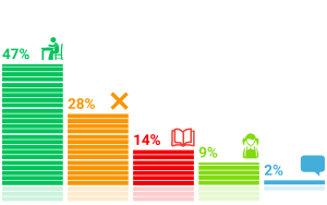 Результаты опросов