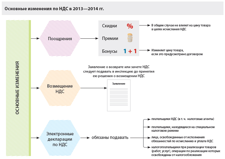 НДС: изменения 2013-2014