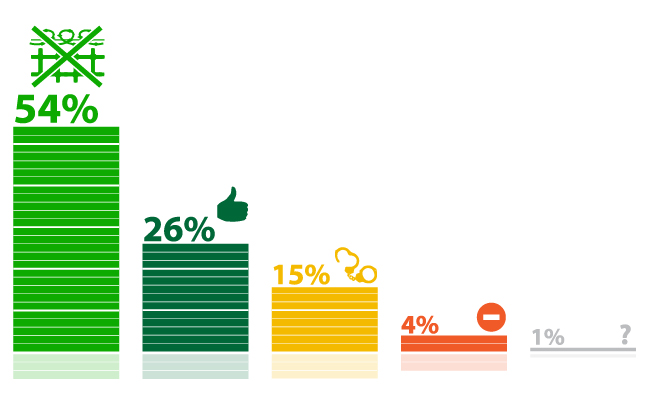 80% ���������� �������� ���������� "��� ��� � ��� ��������"