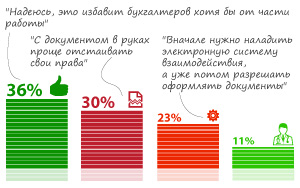 ������ 36% ������������ ��������� ��������� ���������� ����� � ����������� ����� ����� �� ����� ����, ��� �������� ����� �����������