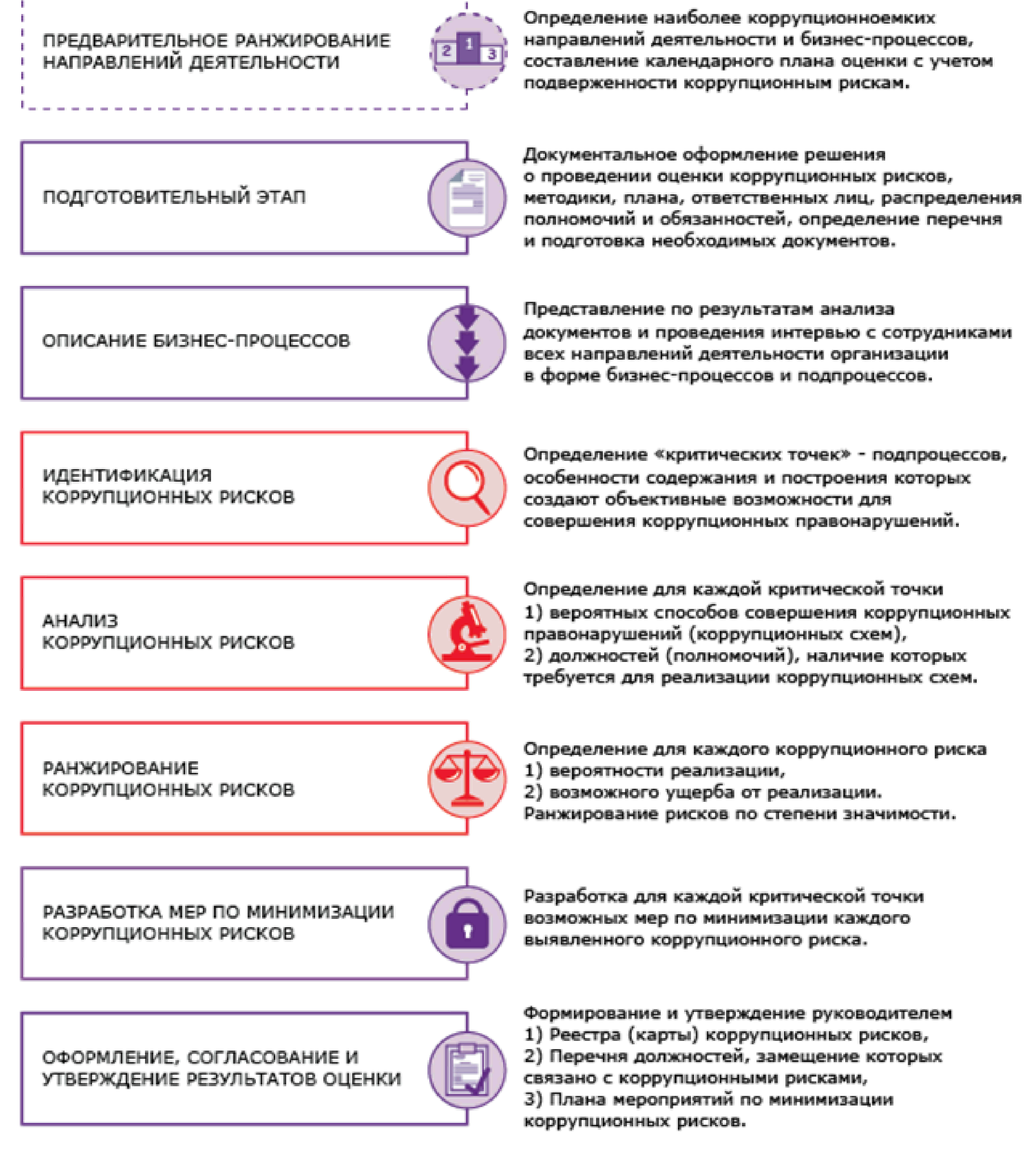 ранжирование коррупционных рисков. ранжирование коррупционных рисков. риски возникновения коррупции. реестр карта коррупционных рисков организации образец. процесс оценки коррупционных рисков в организации.