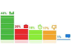 Результаты опросов
