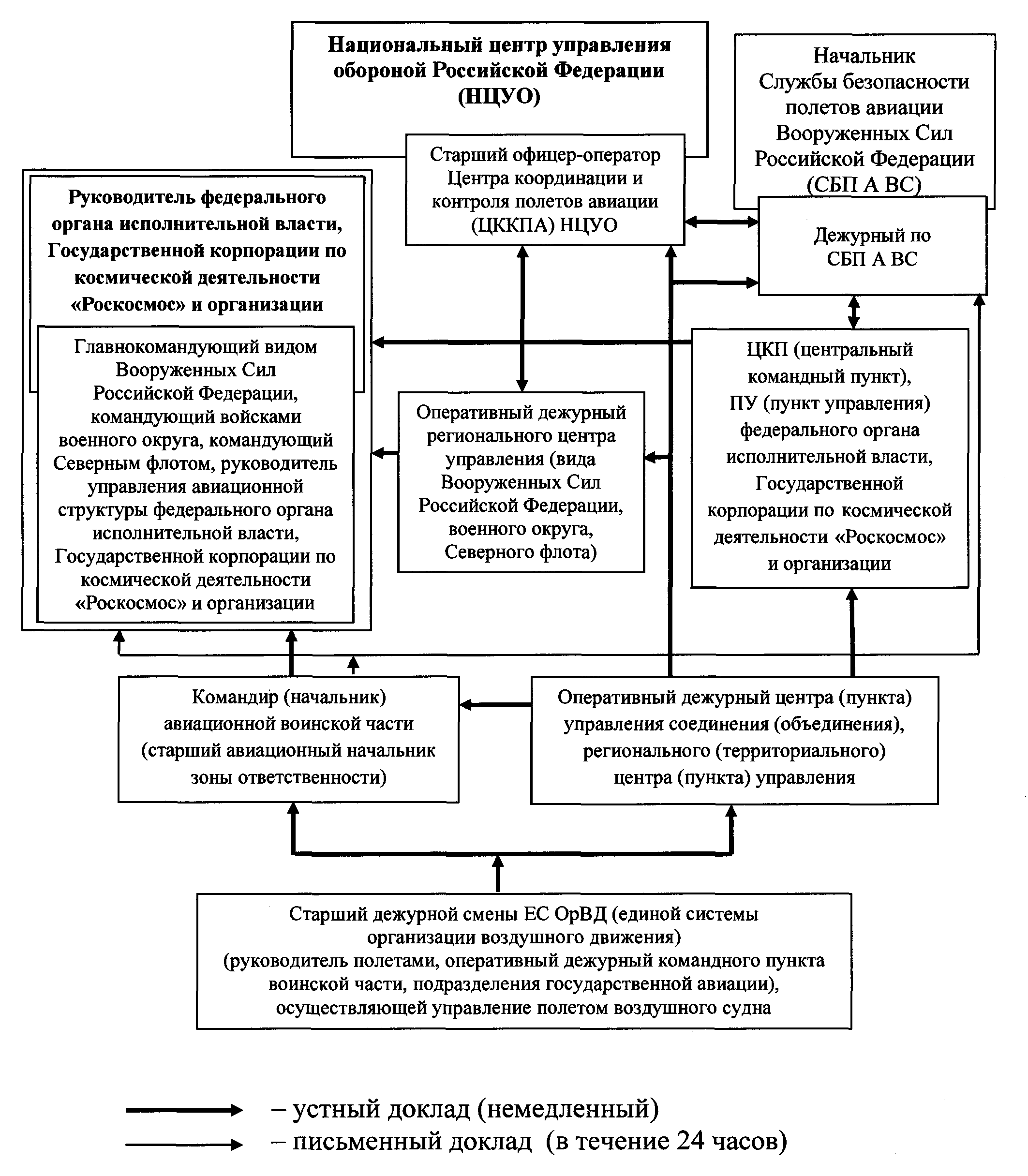 Государственное управление обороной осуществляет. Государственное управление обороной осуществляет. Как осуществляется управление гражданской обороной. Органы государственного управления в области обороны. Органы осуществляющие управление гражданской обороной.