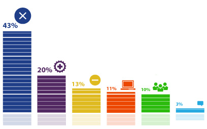 Только 11% респондентов считают, что в этом году можно было бы организовать проведение ЕГЭ в дистанционной форме