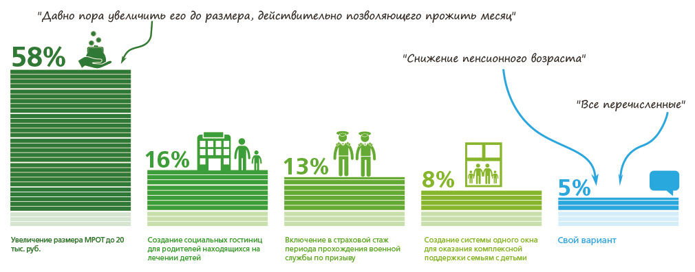 58% респондентов считают увеличение МРОТ до 20 тыс. руб. наиболее важной социальной инициативой
