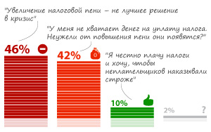 88% ���������� �� �������� ���� ��������� ��������� ����