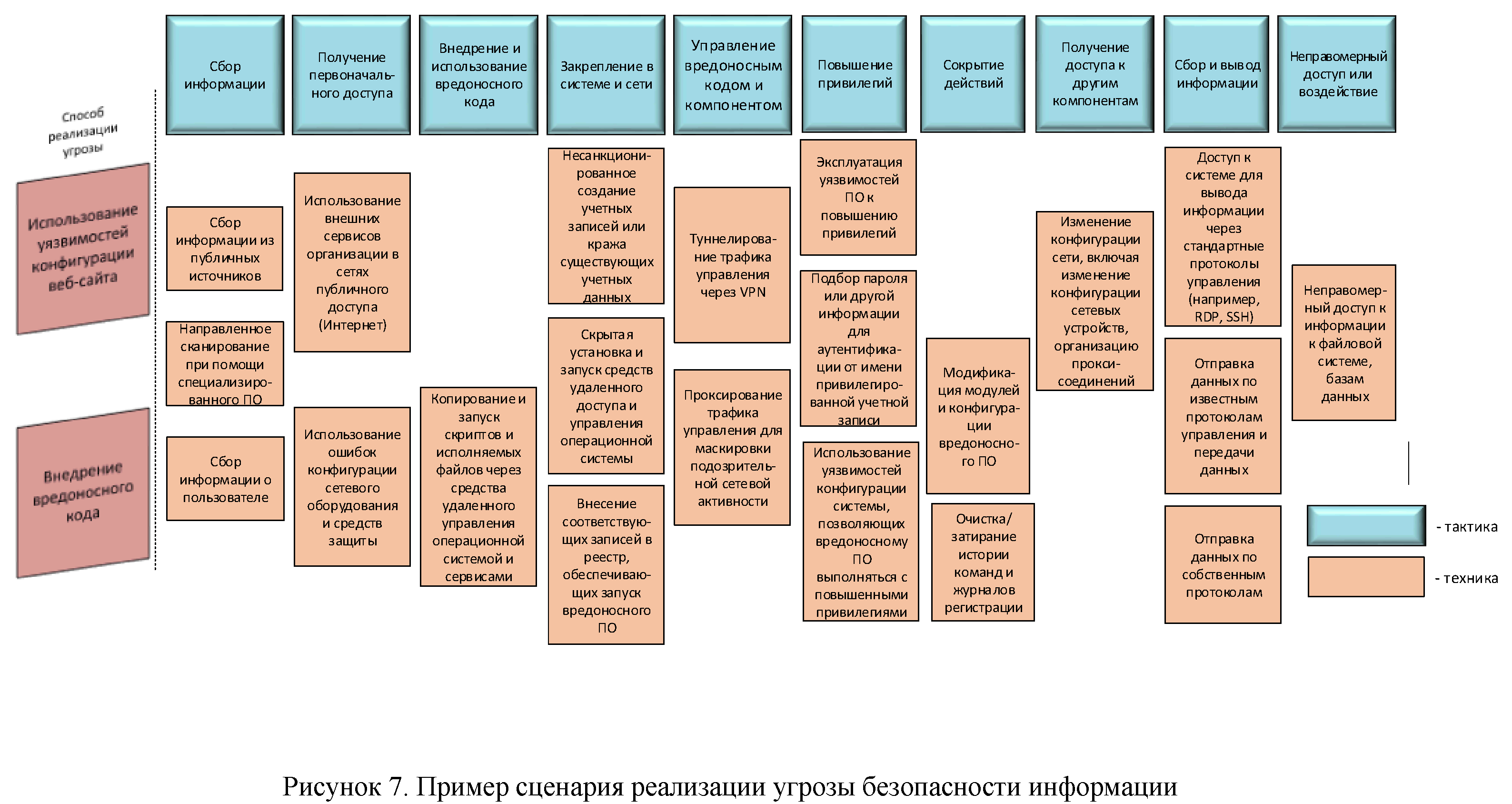 Несанкционированный доступ в организации. Модели реализации угрозы безопасности информации. Модель угроз информационной безопасности ФСТЭК. Методы оценки угроз информационной безопасности. Сценарий реализации угроз информационной безопасности.