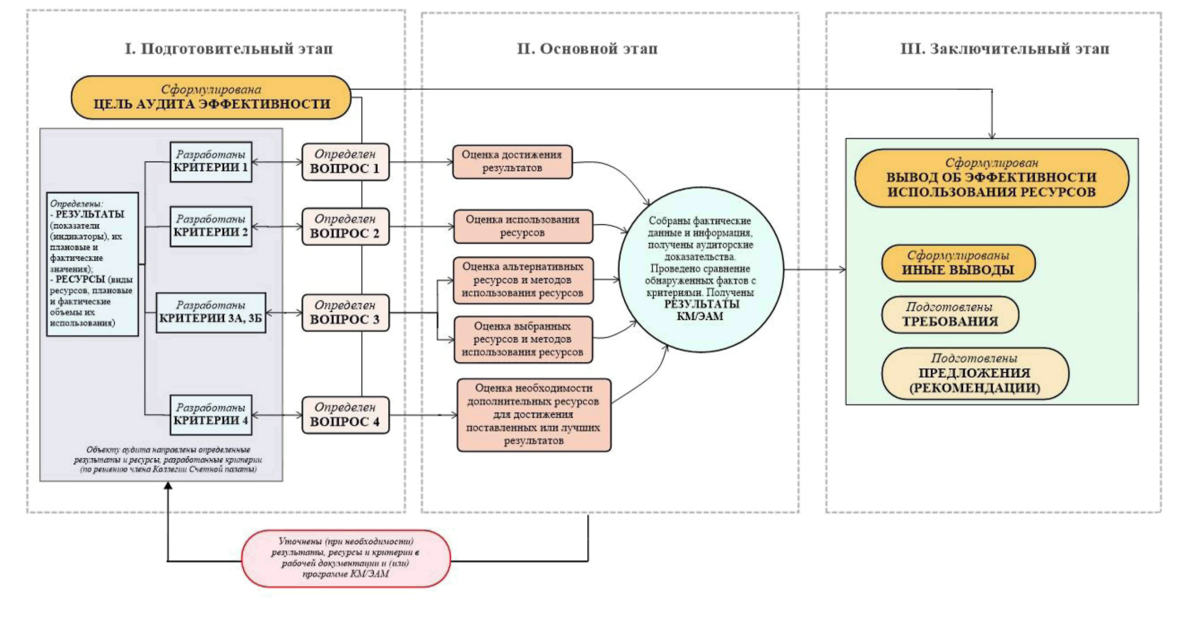 Стандарты внутреннего аудита. Стандарт внешнего государственного финансового контроля. Принципы аудита. Аудит эффективности схема. Задачам международных стандартов аудита.