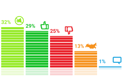 Результаты опросов