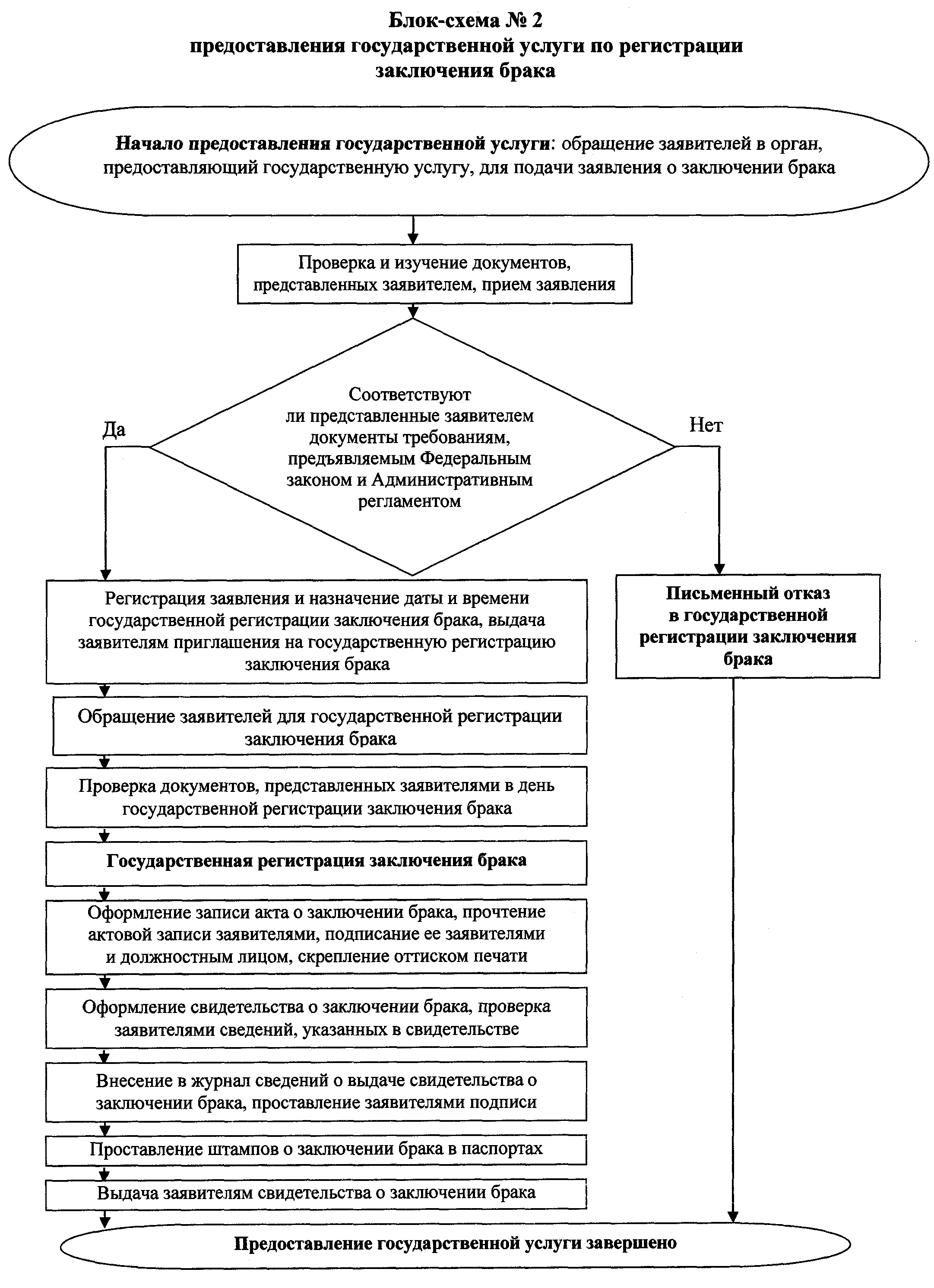 2 государственная регистрация брака производится. Порядок заключения брака схема. Блок схема заключение брака. Порядок государственной регистрации заключения брака. Порядок регистрации брака схема.