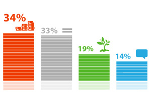 Только 19% опрошенных поддерживают идею введения экологического налога
