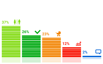 Результаты опросов