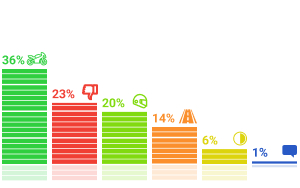 Результаты опросов