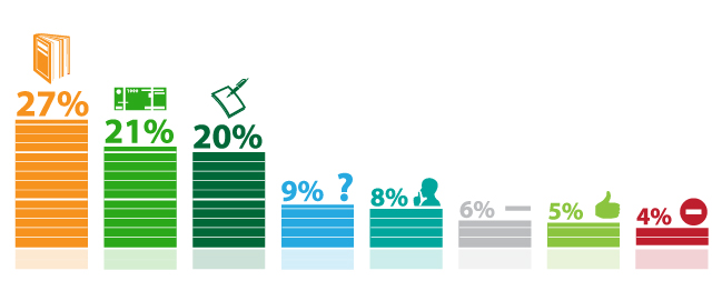 53% респондентов одобряют введение института налоговых консультантов