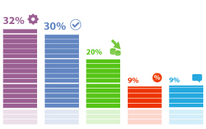 Большинство респондентов (61%) убеждены в необходимости корректировки тарифов ОСАГО
