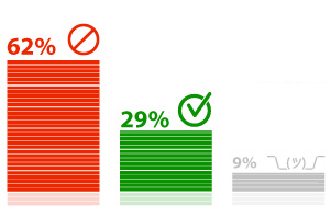 62% респондентов против декриминализации побоев в принципе