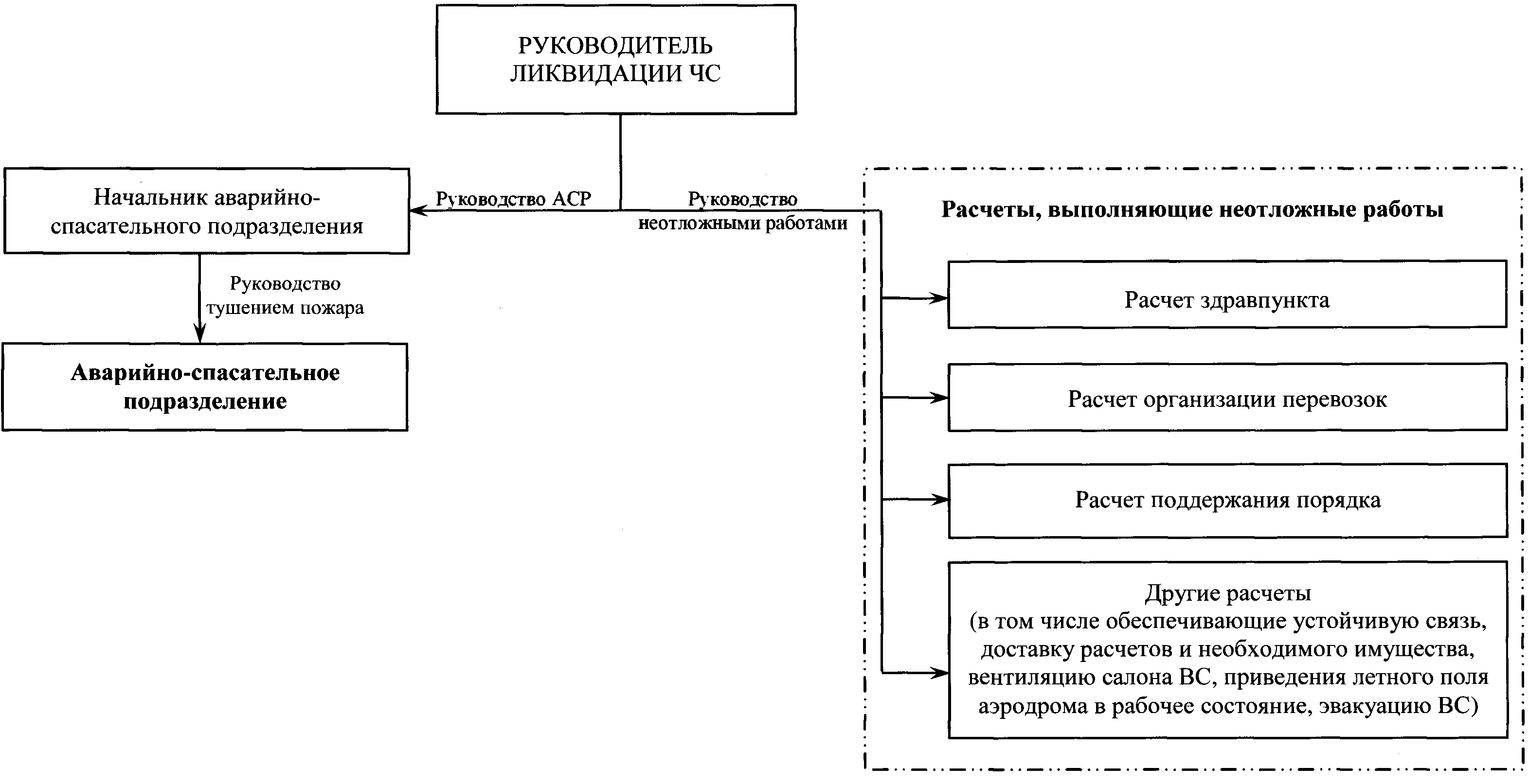 Аварийно спасательный расчет. Схема структуры аварийной спасательной работ. Структура противопожарного аварийно спасательного. Схема оповещения при аварийных ситуациях ж/д транспорта. Структура СПАСОП.