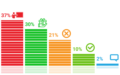 Результаты опросов