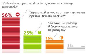 ����� �������� ������������ (56%) ����������, ��� � �� �������� ��� �����-���� � ��������������� �� ��� ������������