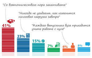 41% опрошенных считают, что для развития бизнеса в России следует прежде всего бороться с коррупцией 