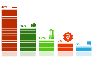 ����� �������� ������������ (57%) �������, ��� ��������� �������������� ������������� ������ ���� ������������