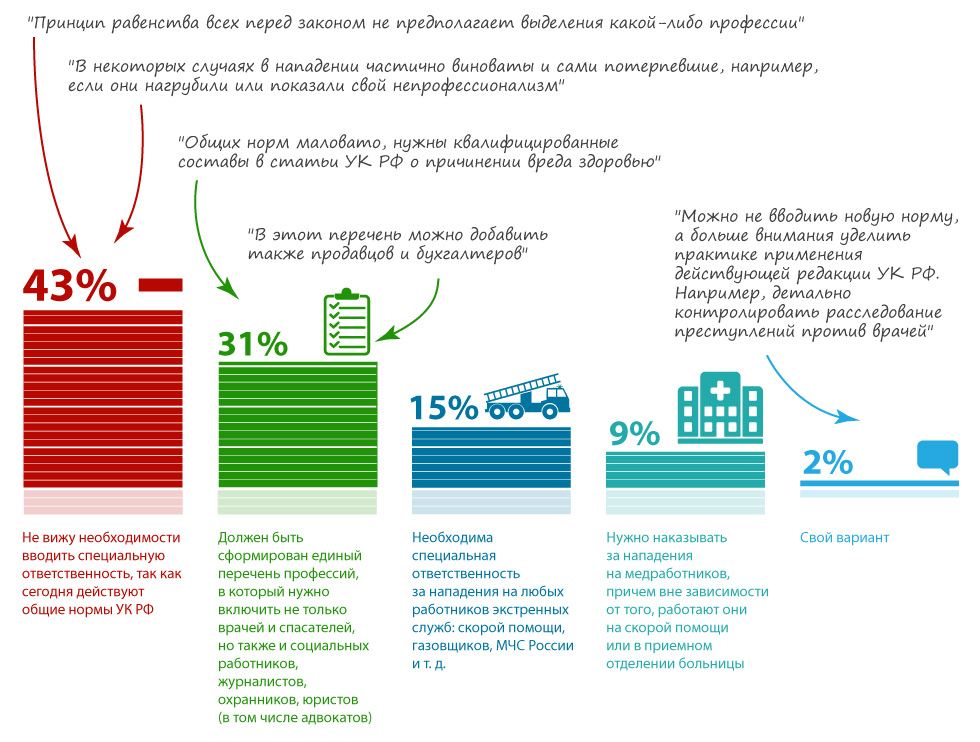 43% опрошенных считают излишним введение уголовной ответственности за нападения на представителей отдельных профессий