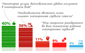 40% опрошенных регулярно пользуются различными электронными сервисами для получения госуслуг