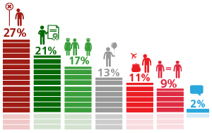 ������ 38% ��������� ������.�� ������������ ���������� ������������� ������� ���������� ����� � ��������� ��������