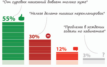 Голоса респондентов за и против смягчения наказания за самовольную перепланировку жилья разделились примерно поровну