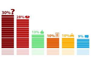 68% опрошенных ни разу не оформляли ДТП по европротоколу
