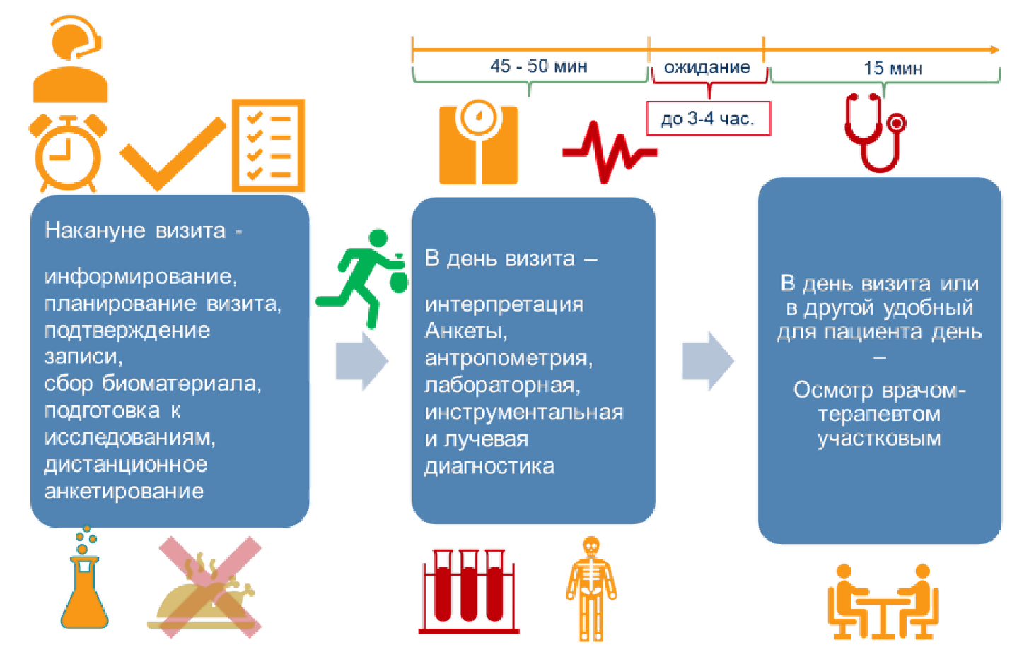 Методические рекомендации “Организация проведения профилактического  медицинского осмотра и диспансеризации определенных групп взрослого  населения” (утв. Министерством Здравоохранения 22 октября 2019 г.)