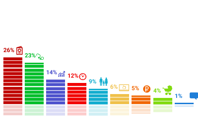 Результаты опросов