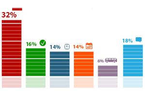 52% респондентов назвали условия, которые могут сделать участие в региональных выборах более привлекательным