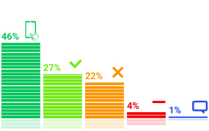 Результаты опросов