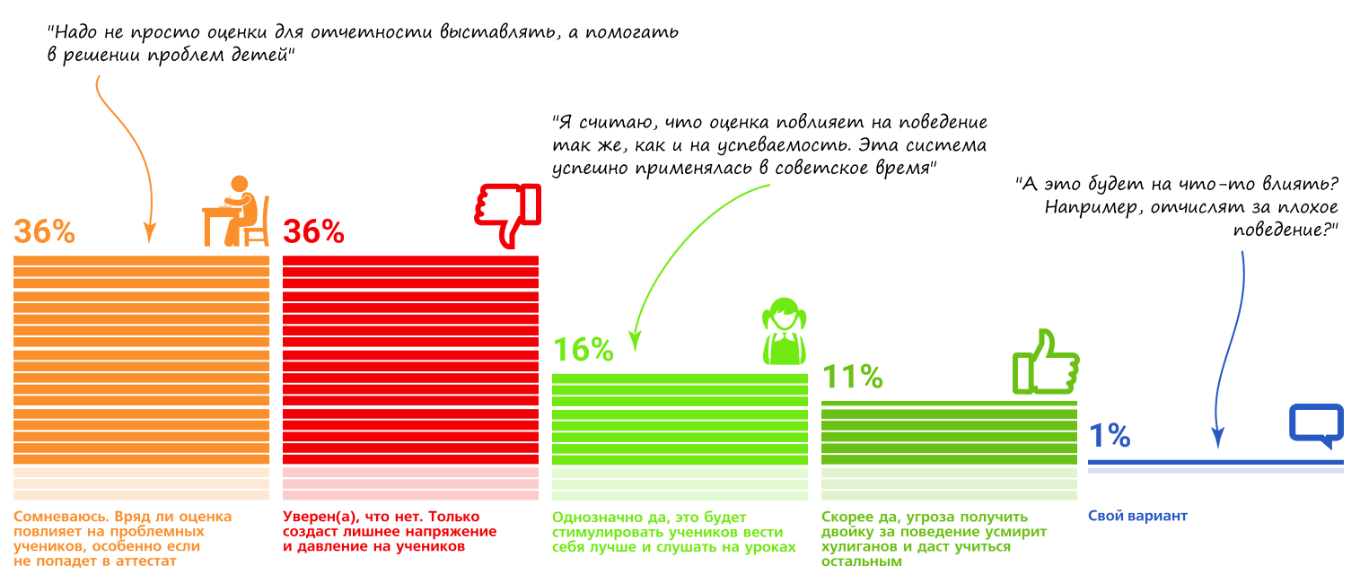 Большинство опрошенных скептически относятся к оценкам за поведение в школе