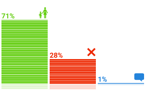 Результаты опросов