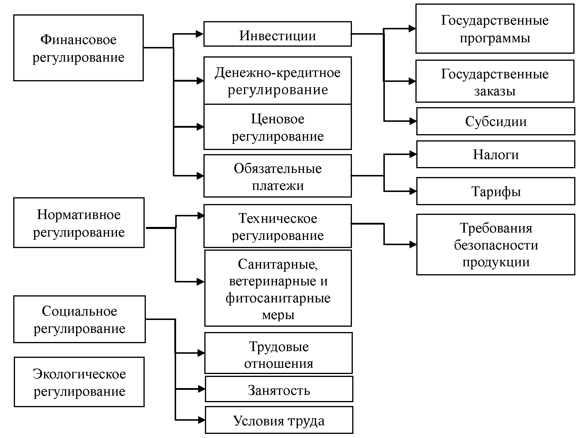 Государственное финансовое регулирование схема. Финансовое регулирование и контроль. Финансовое регулирование. Финансовое регулирование и финансовое обеспечение. Финансовое регулирование и контроль.