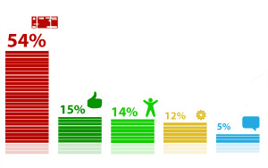 54% опрошенных против создания алиментного фонда