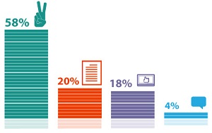 58% респондентов не готовы отказаться от бумажных трудовых книжек