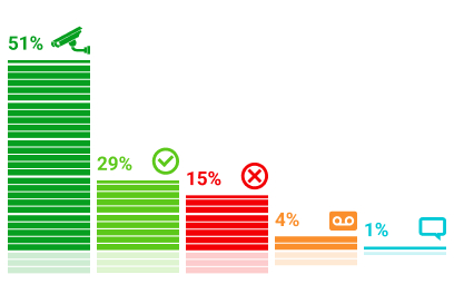 Результаты опросов