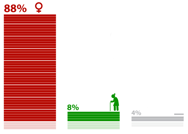88% ���������� ��������� ���������� �������� ������ �� ���������� ������� ������� ������������� ������ ��� ������ �����������������