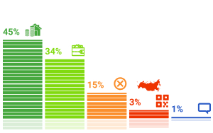 Результаты опросов