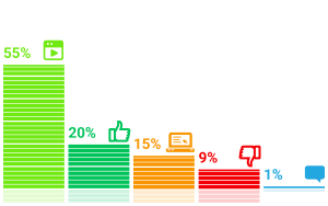 Результаты опросов