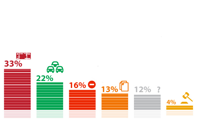66% опрошенных выступают против подорожания полиса ОСАГО для водителей, систематически нарушающих ПДД