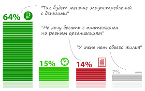 79% опрошенных поддержали идею прямых расчетов жильцов с ресурсоснабжающими организациями
