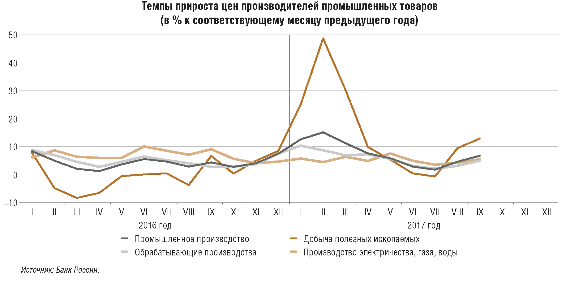 темпы промышленного производства в россии график. динамика промышленного производства ссср. темпы роста сельского хозяйства в ссср. промышленность великобритании ввп. темпы промышленного производства.