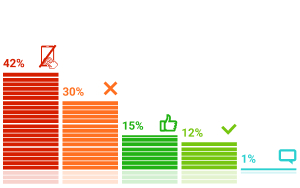 Результаты опросов