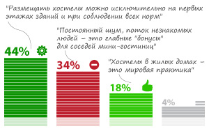 44% �� ����� ���������� ��������� ���� �� ���������, � �������������� ������������� ���������� �������� � ����� �����