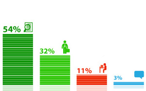 ����� �������� ������������ (54%) ������� ����������� �������� ���� �������� �� ���� �����������, � �� ������ �� �����������